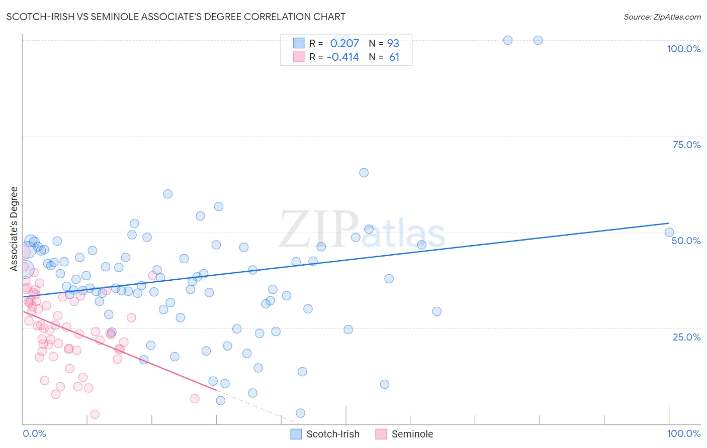 Scotch-Irish vs Seminole Associate's Degree