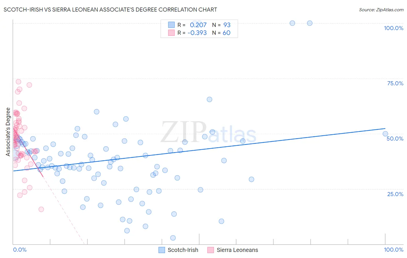 Scotch-Irish vs Sierra Leonean Associate's Degree