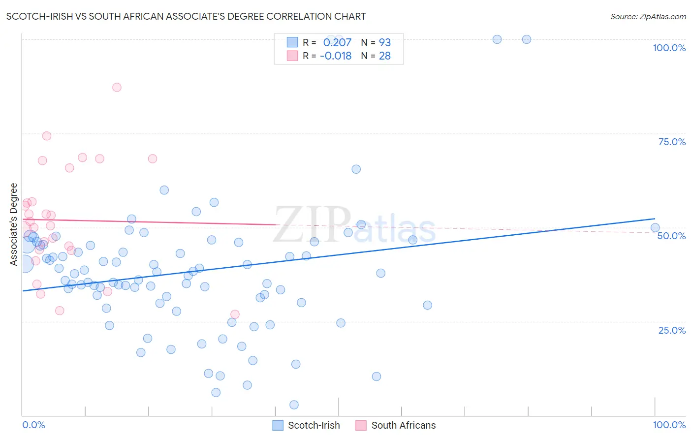 Scotch-Irish vs South African Associate's Degree
