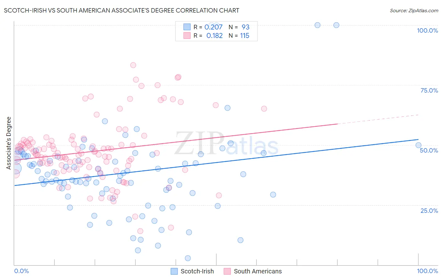 Scotch-Irish vs South American Associate's Degree