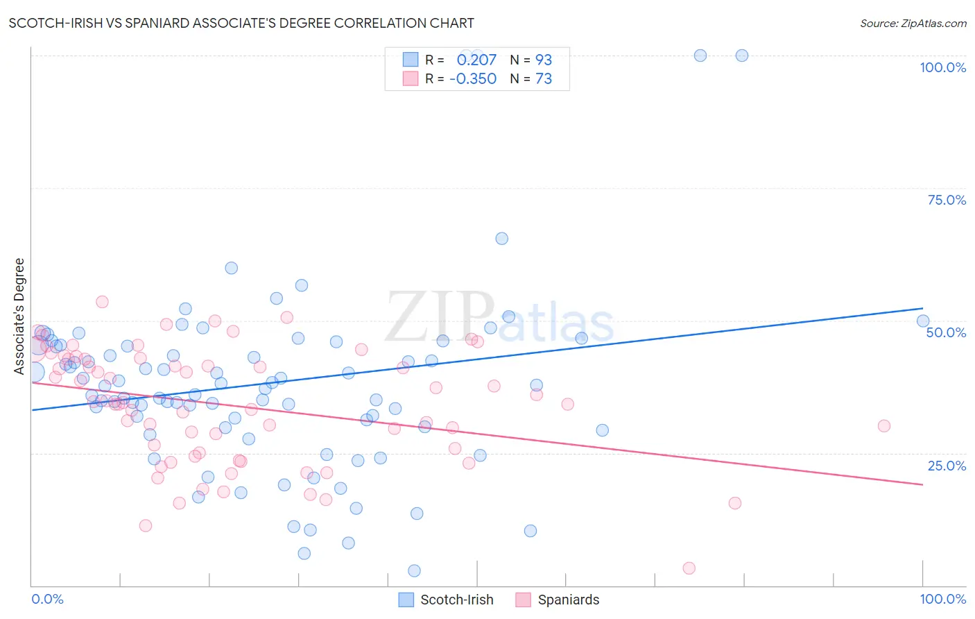 Scotch-Irish vs Spaniard Associate's Degree