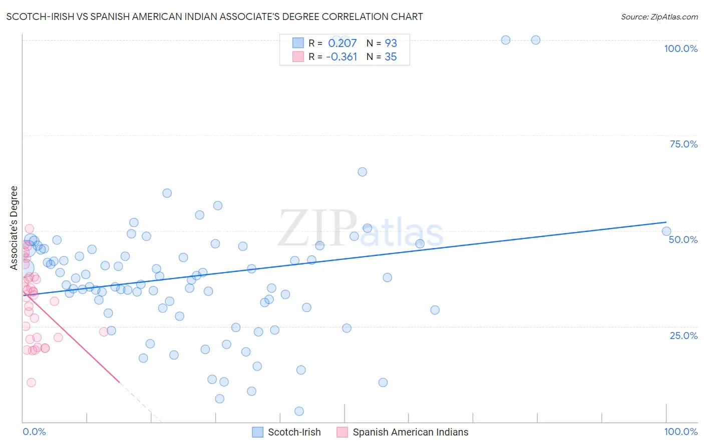 Scotch-Irish vs Spanish American Indian Associate's Degree