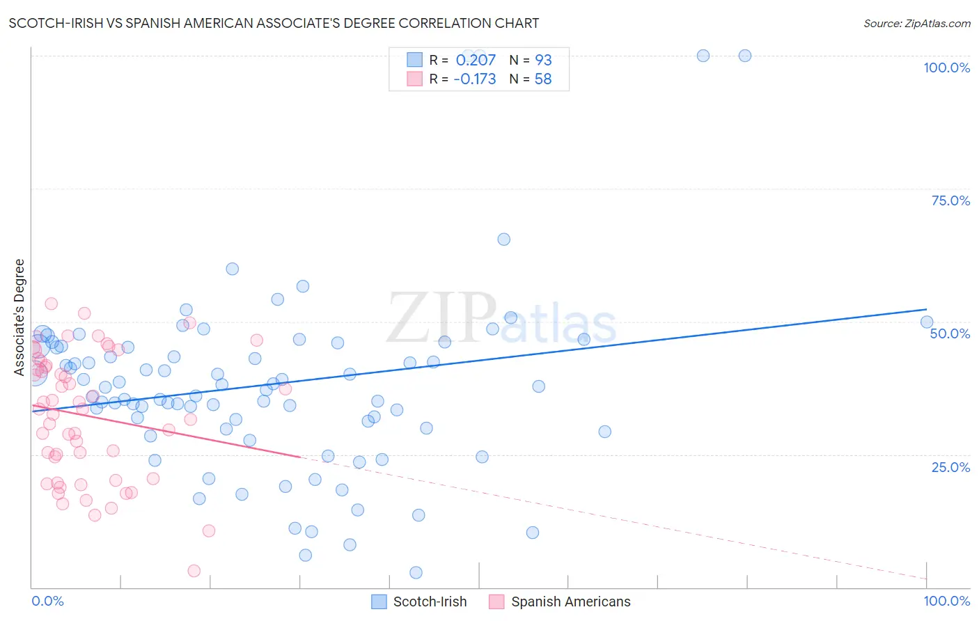 Scotch-Irish vs Spanish American Associate's Degree