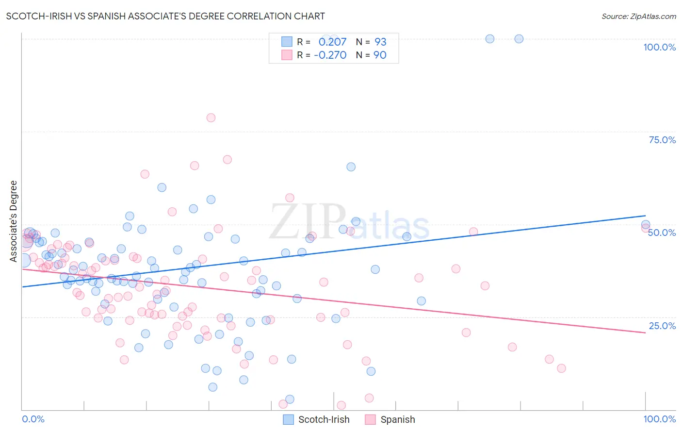 Scotch-Irish vs Spanish Associate's Degree