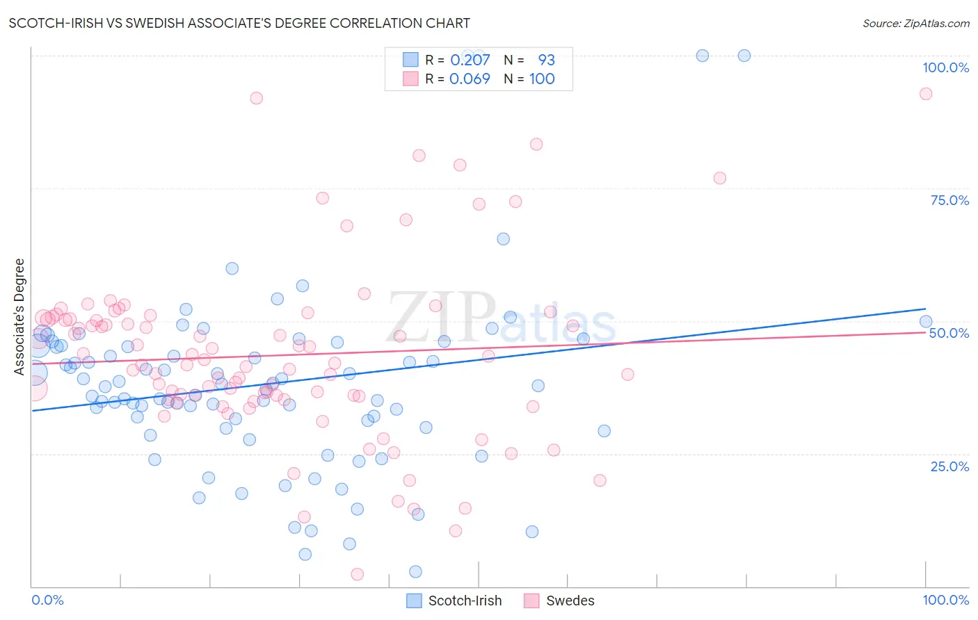 Scotch-Irish vs Swedish Associate's Degree