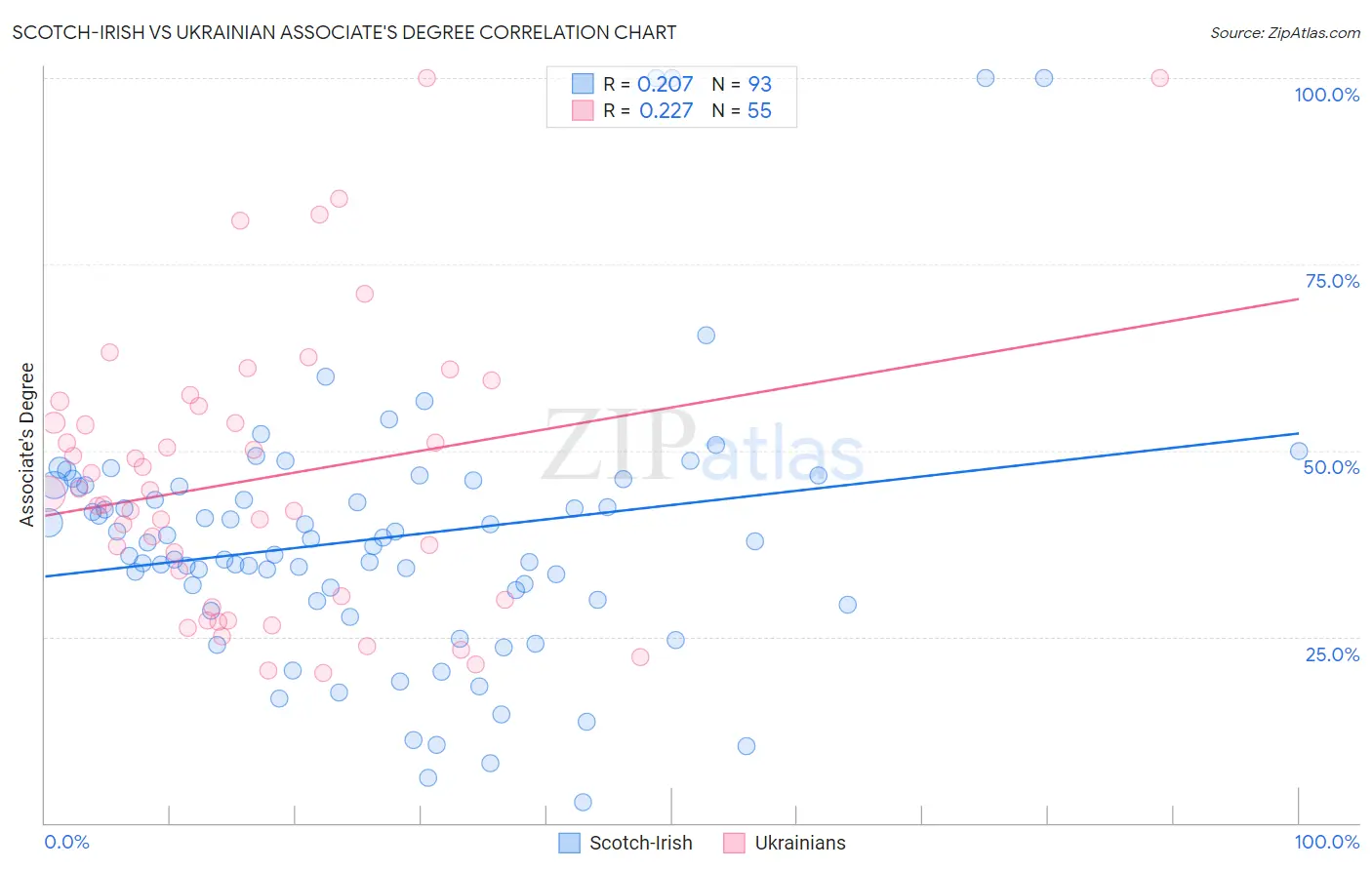 Scotch-Irish vs Ukrainian Associate's Degree