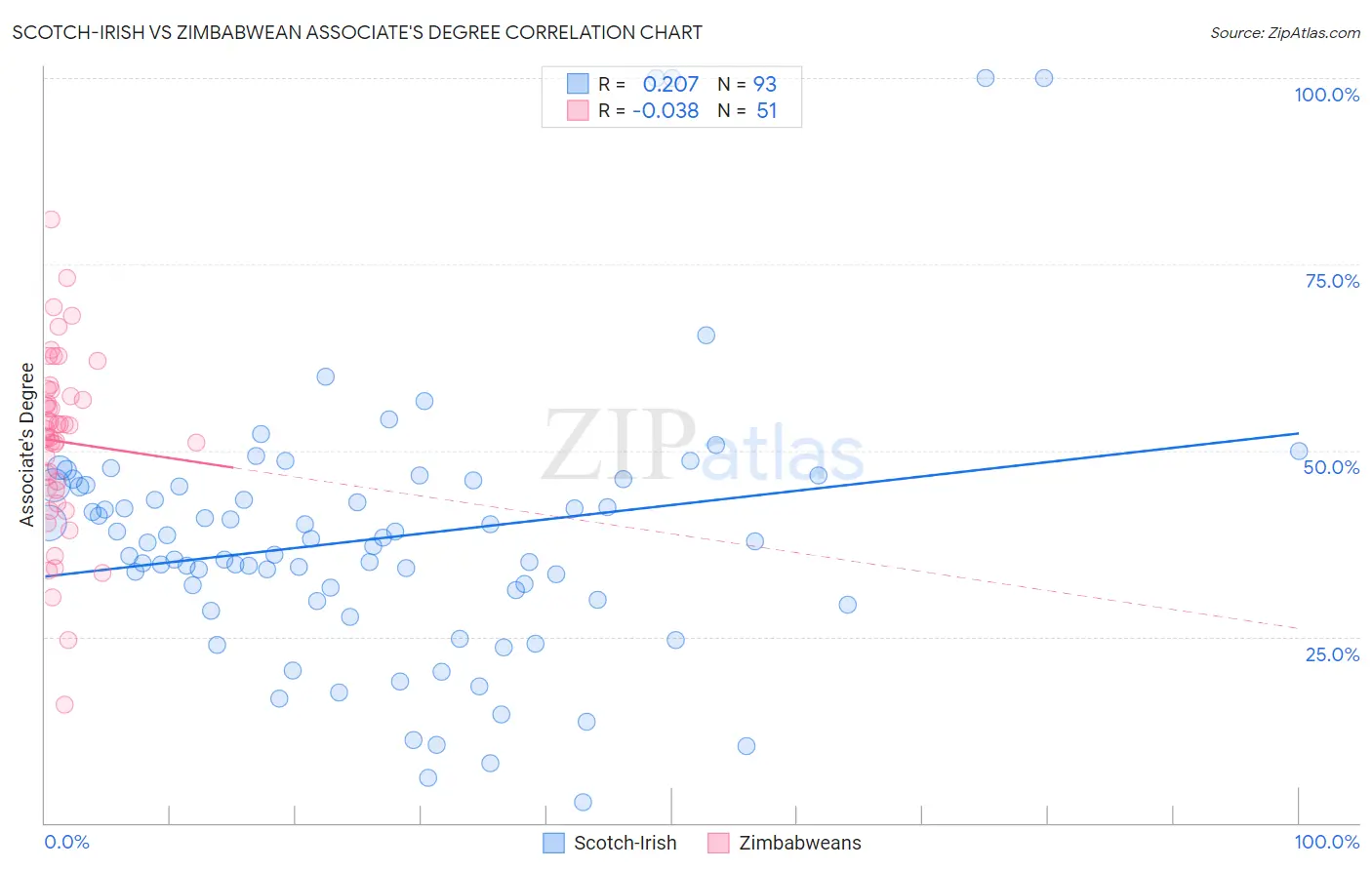 Scotch-Irish vs Zimbabwean Associate's Degree