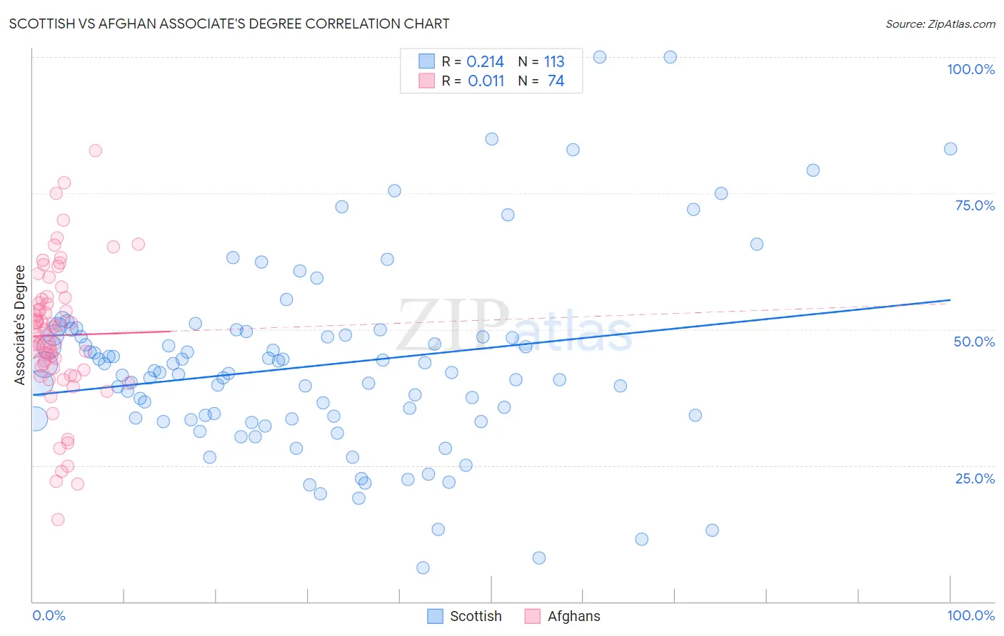 Scottish vs Afghan Associate's Degree