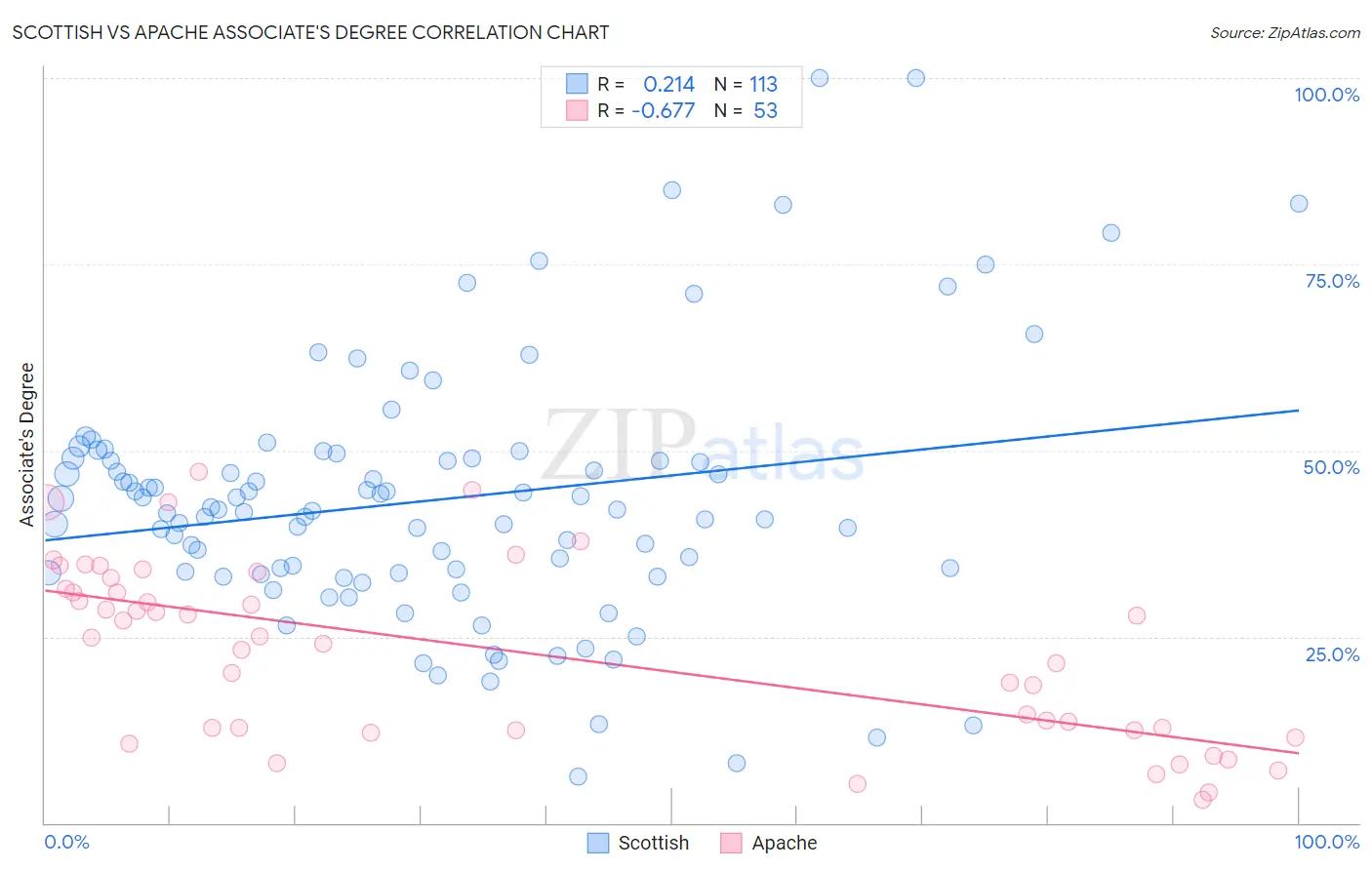 Scottish vs Apache Associate's Degree