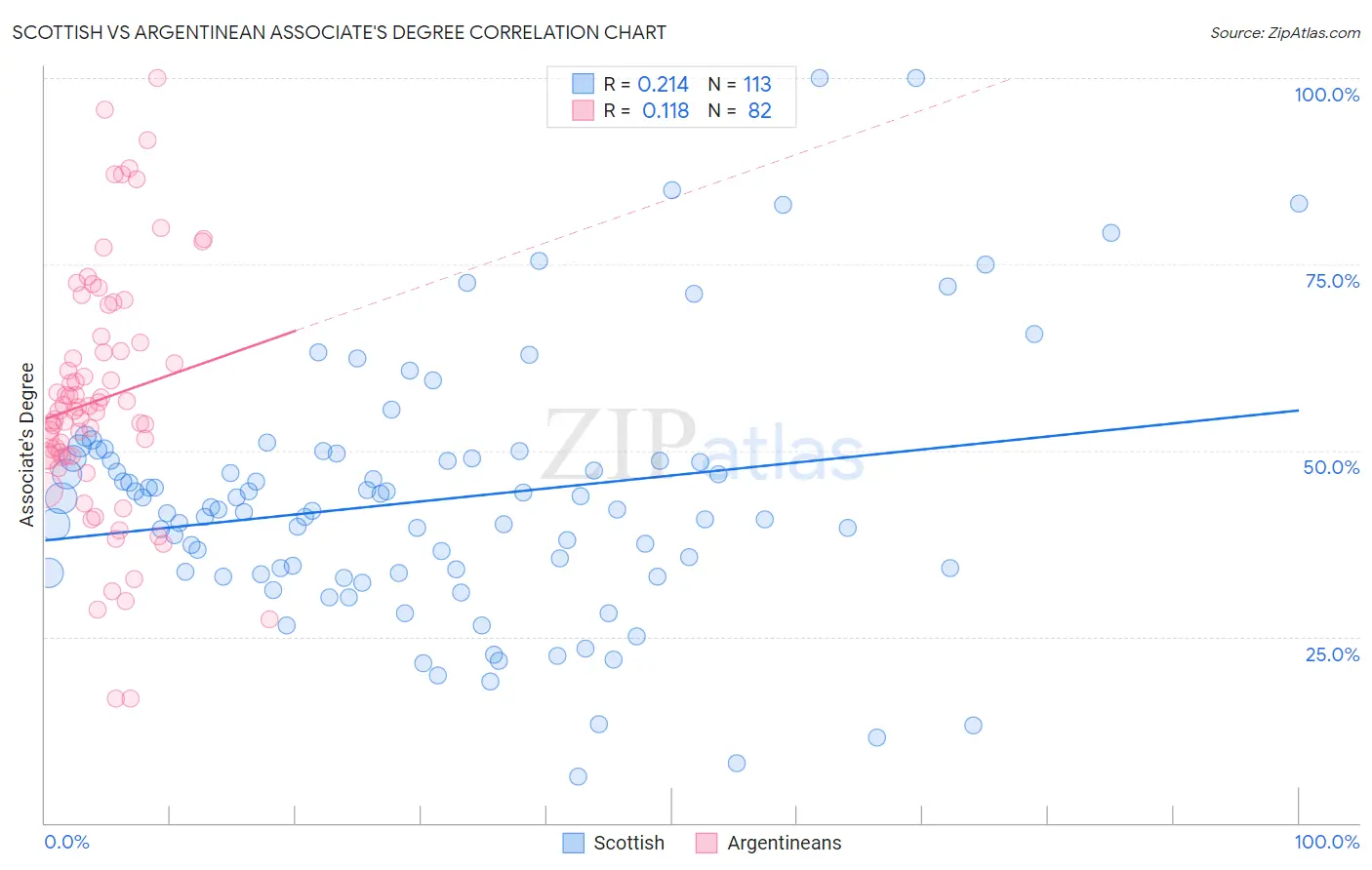 Scottish vs Argentinean Associate's Degree