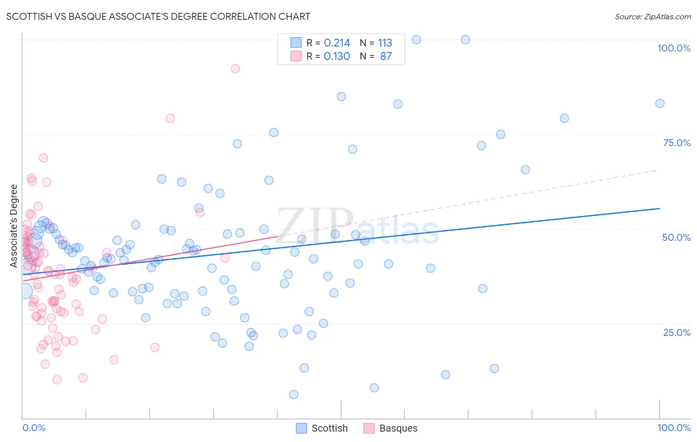 Scottish vs Basque Associate's Degree