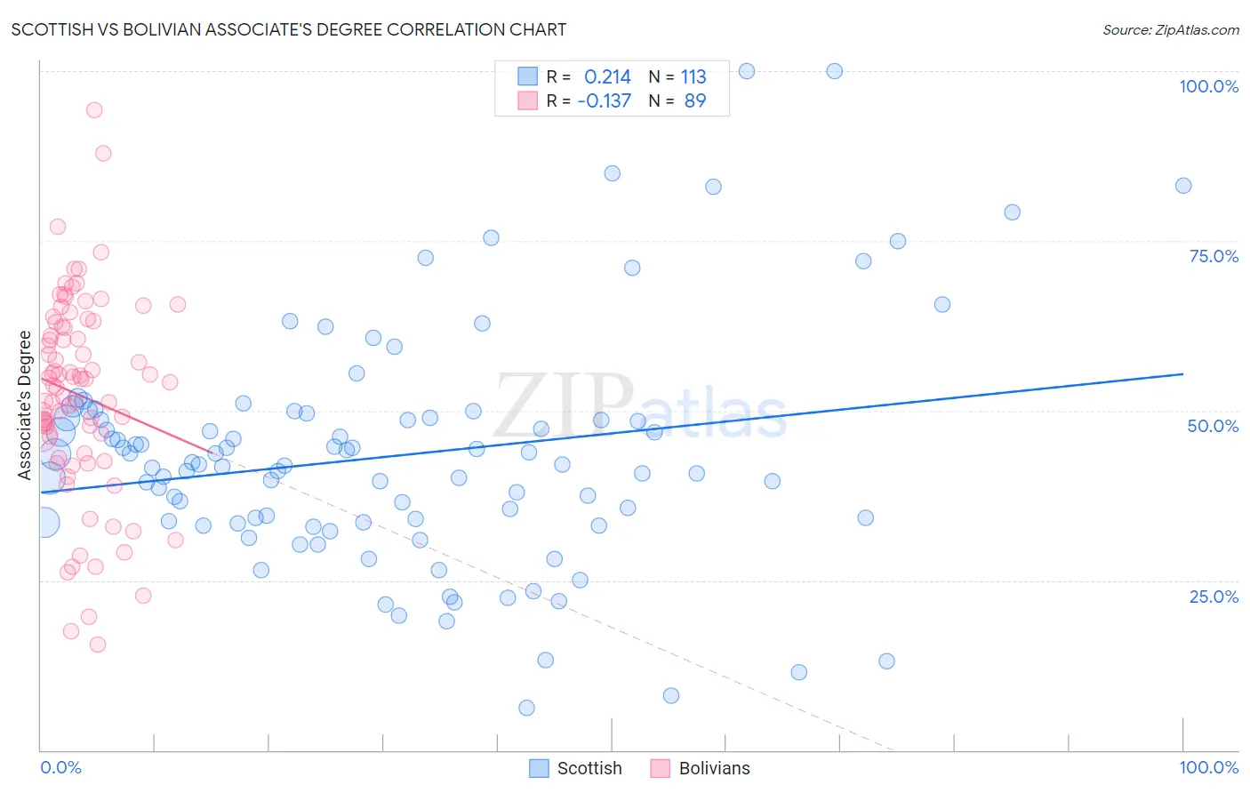 Scottish vs Bolivian Associate's Degree