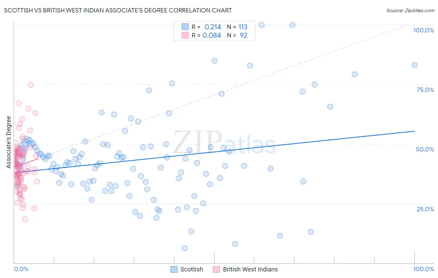 Scottish vs British West Indian Associate's Degree