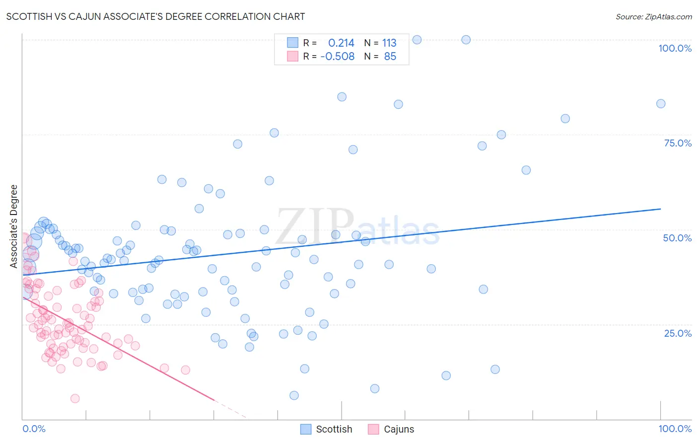 Scottish vs Cajun Associate's Degree