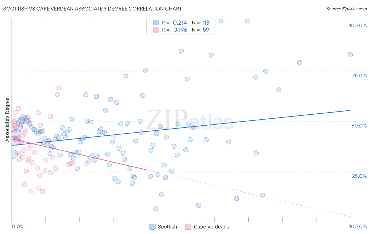 Scottish vs Cape Verdean Associate's Degree