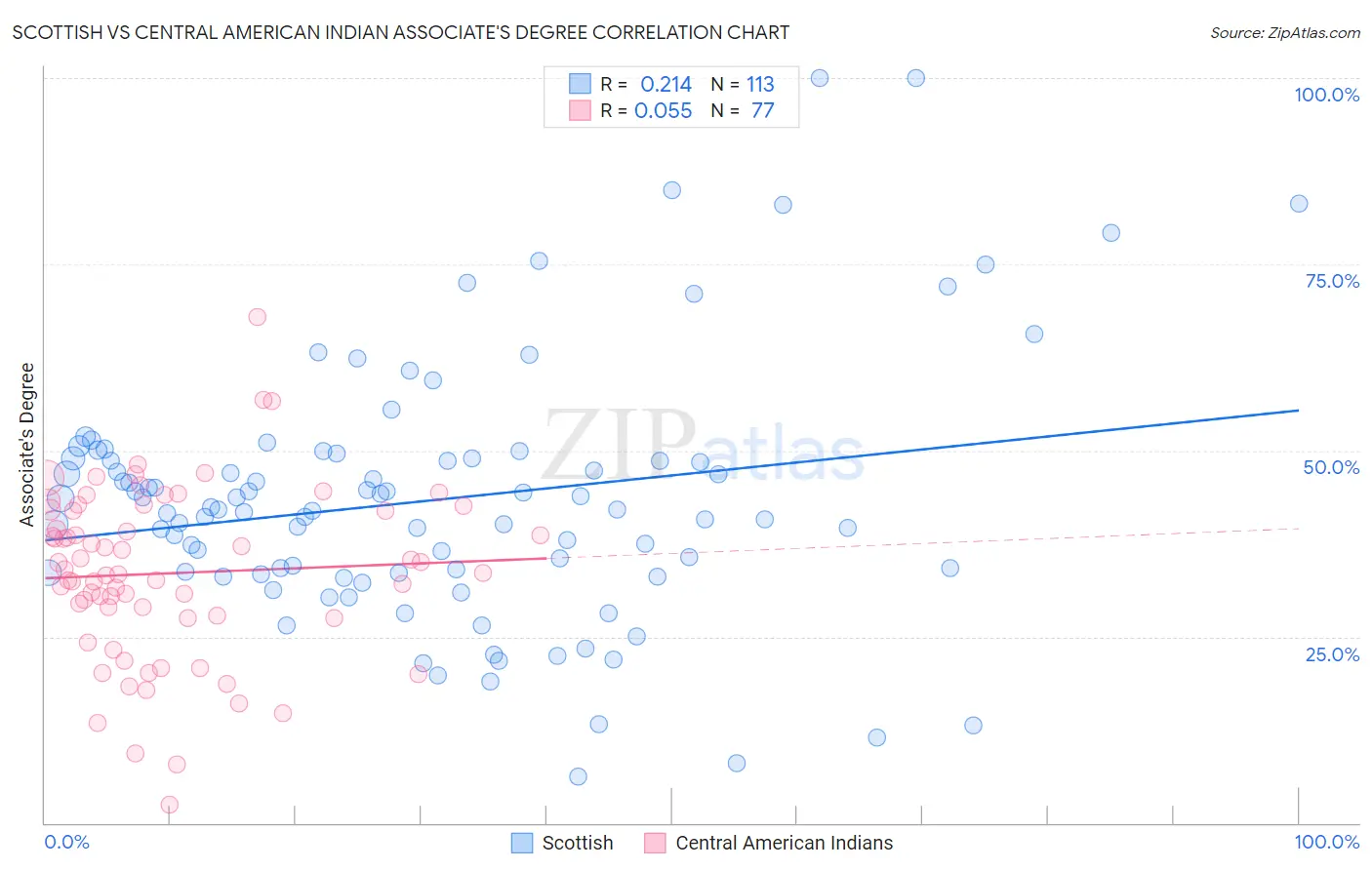 Scottish vs Central American Indian Associate's Degree