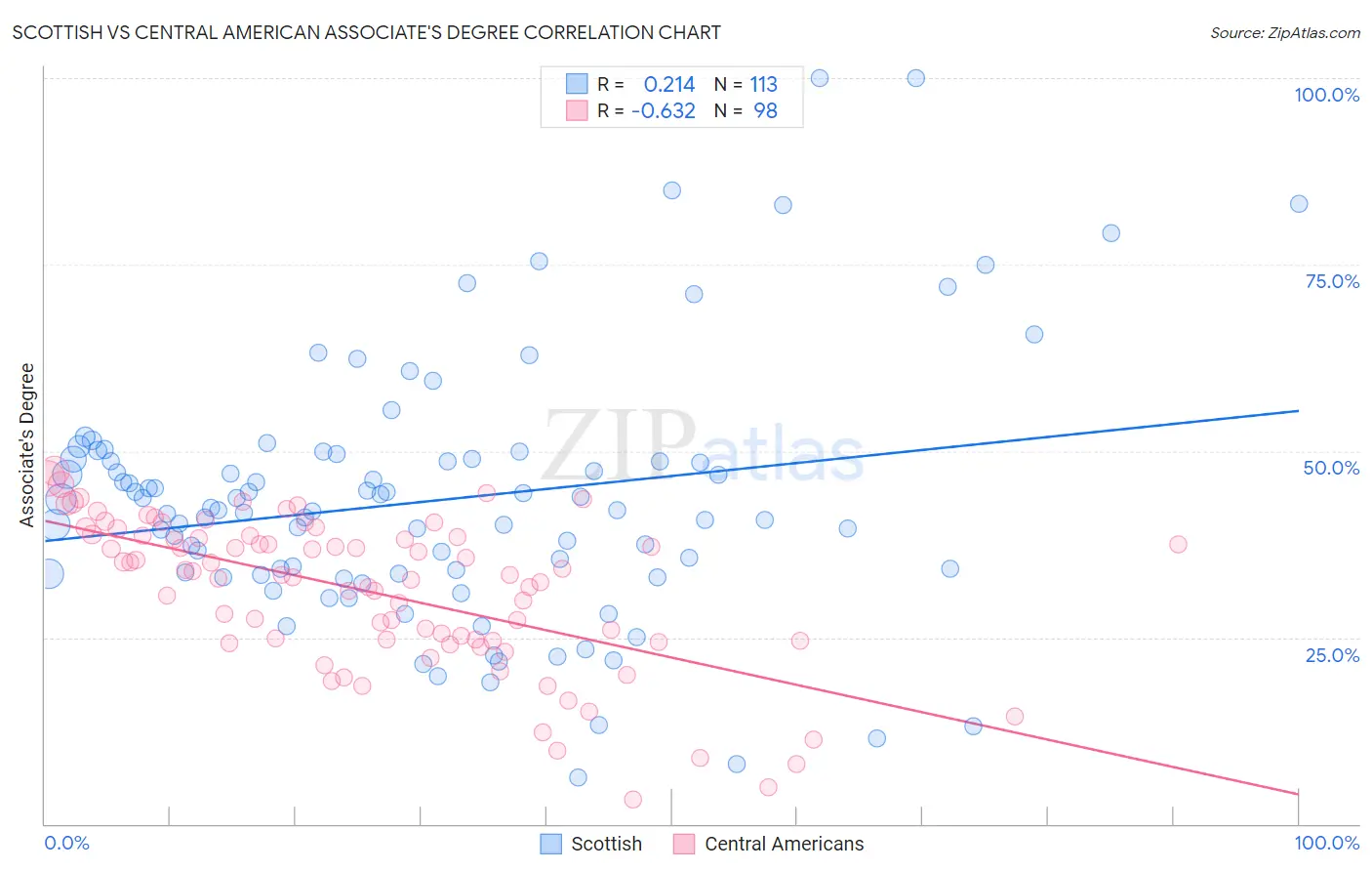 Scottish vs Central American Associate's Degree