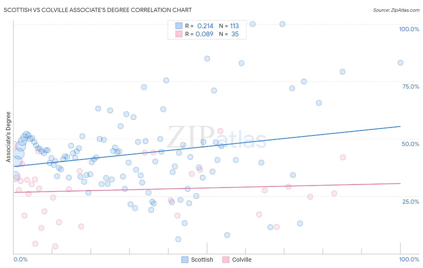 Scottish vs Colville Associate's Degree
