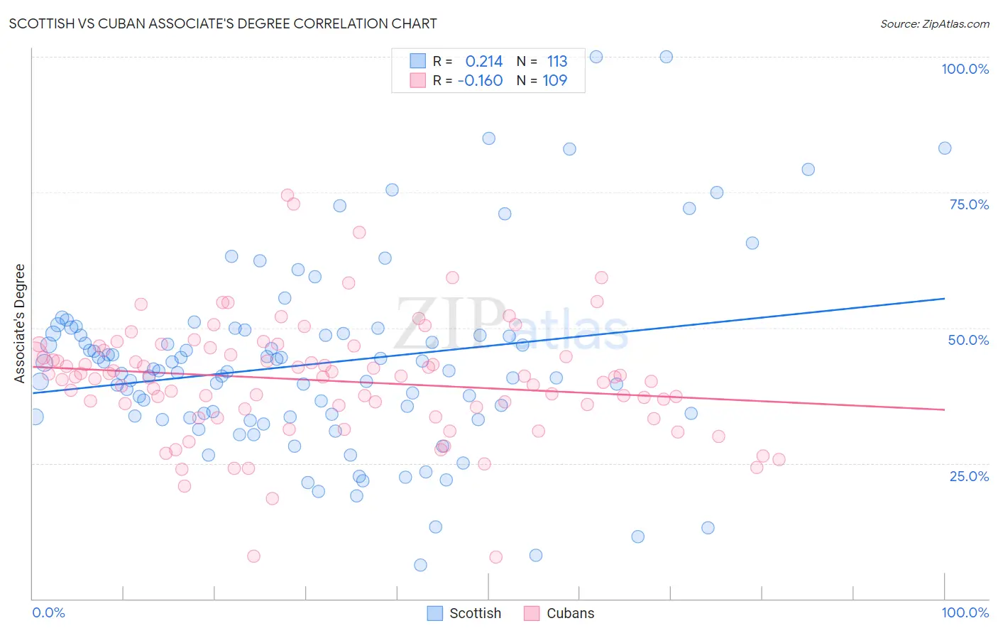 Scottish vs Cuban Associate's Degree