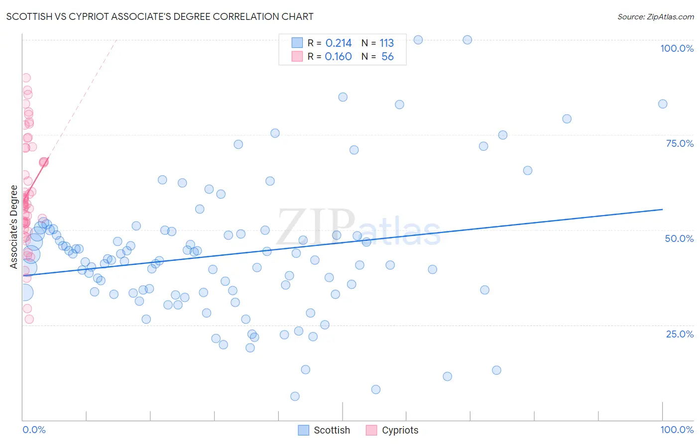 Scottish vs Cypriot Associate's Degree