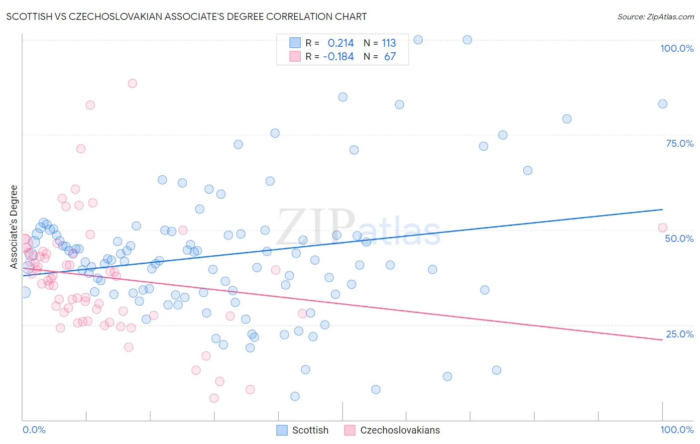 Scottish vs Czechoslovakian Associate's Degree