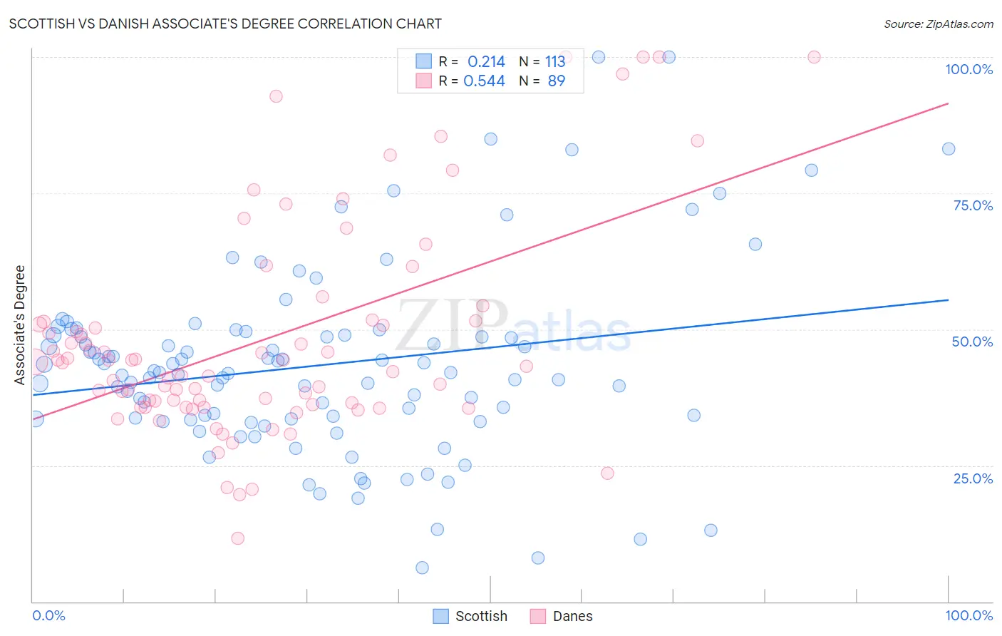 Scottish vs Danish Associate's Degree