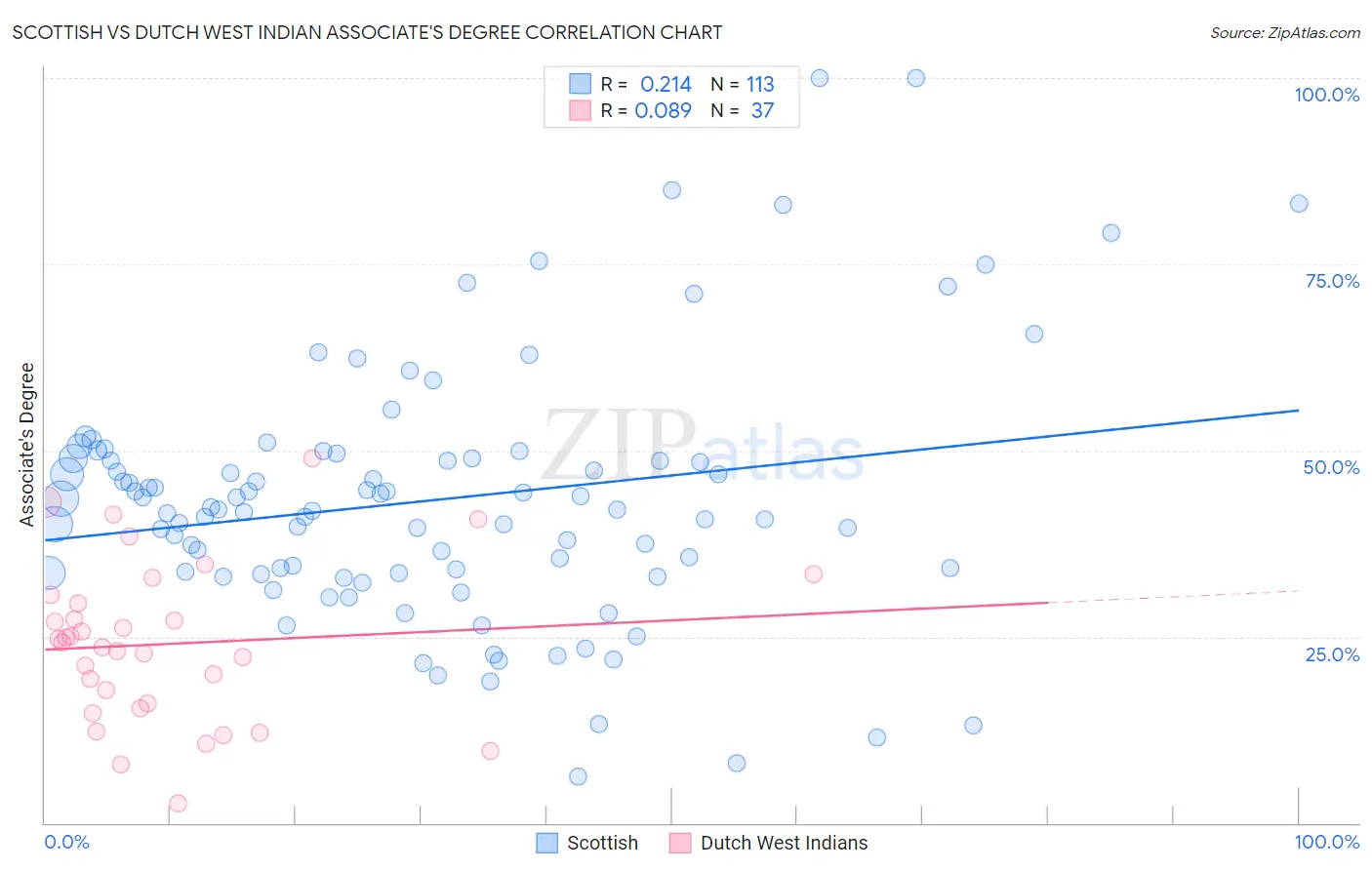 Scottish vs Dutch West Indian Associate's Degree