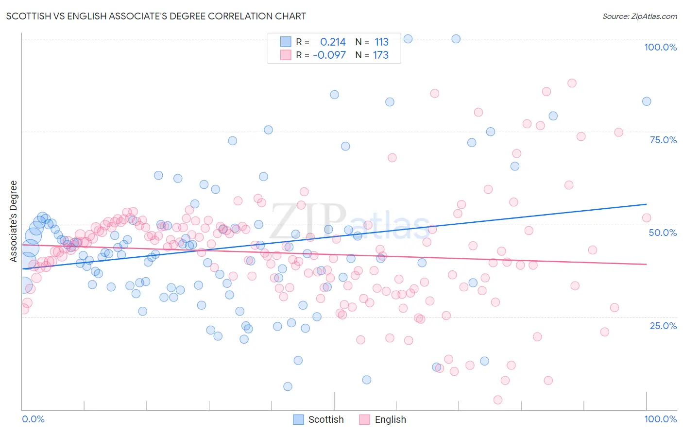 Scottish vs English Associate's Degree