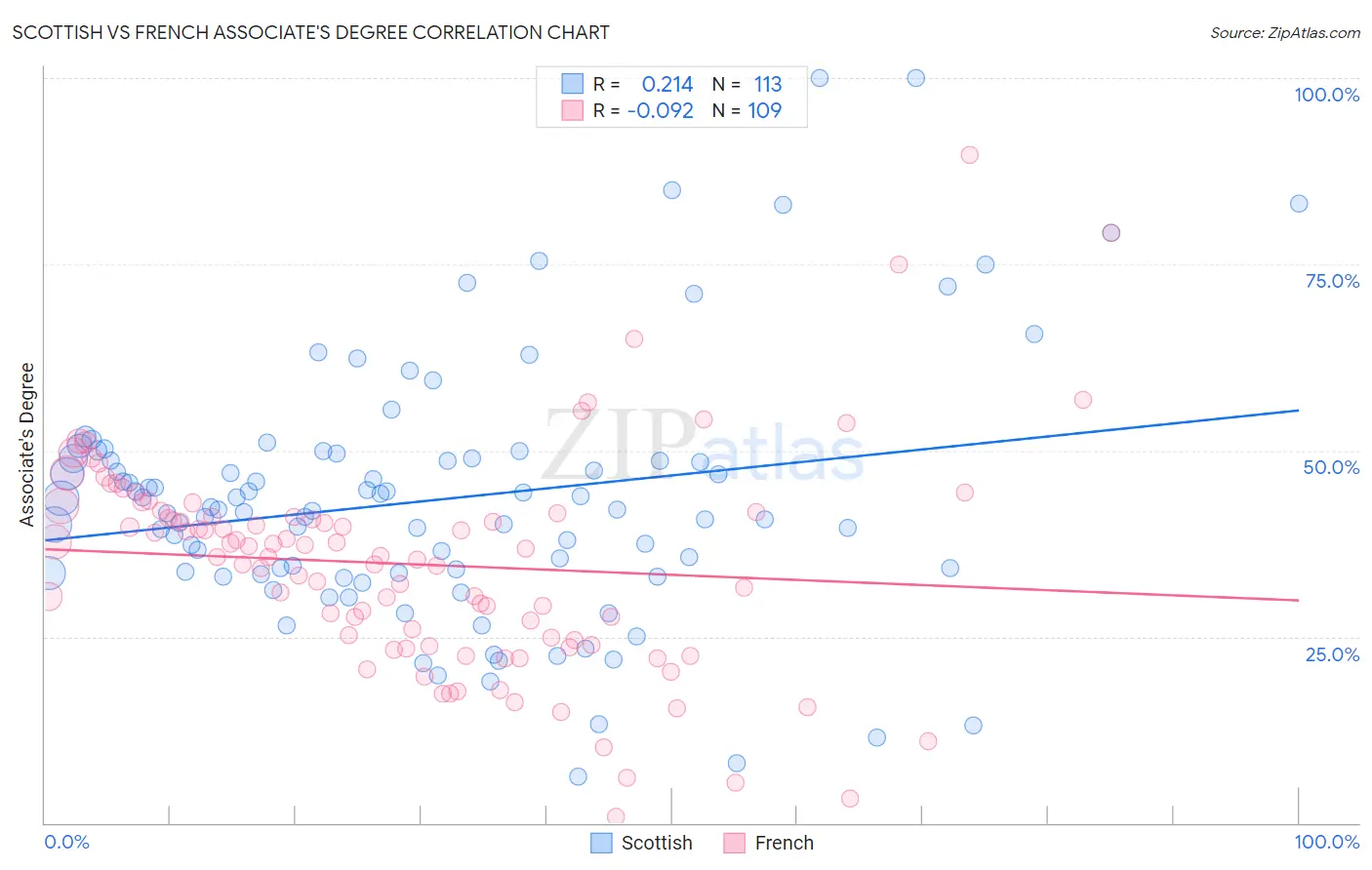 Scottish vs French Associate's Degree