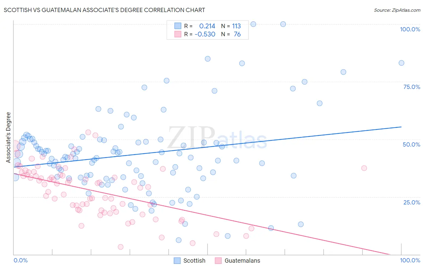 Scottish vs Guatemalan Associate's Degree