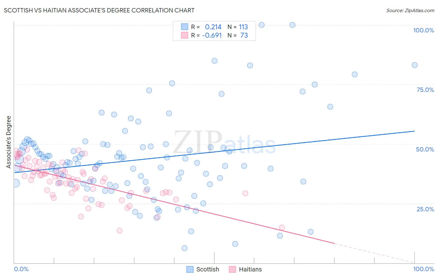 Scottish vs Haitian Associate's Degree