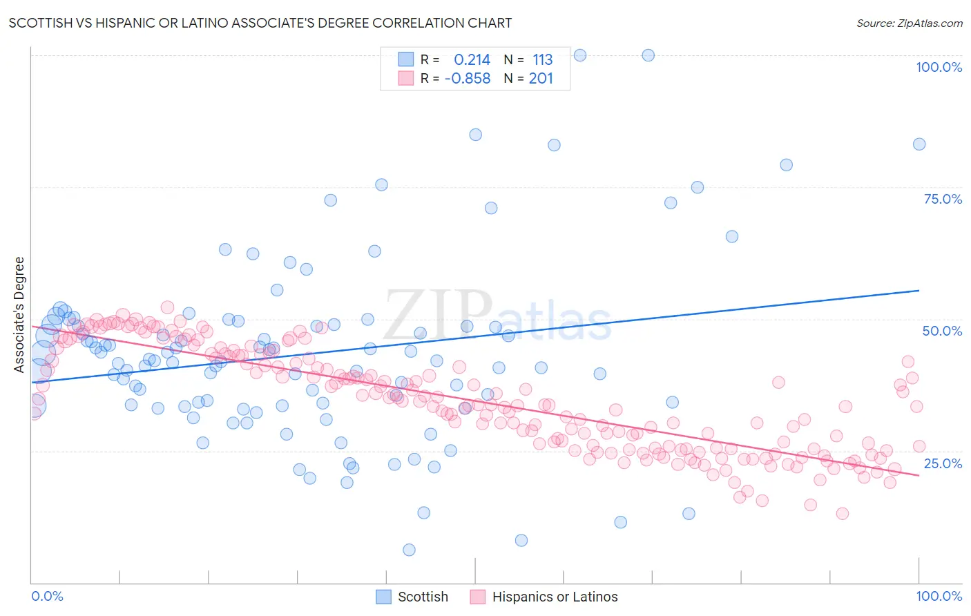 Scottish vs Hispanic or Latino Associate's Degree