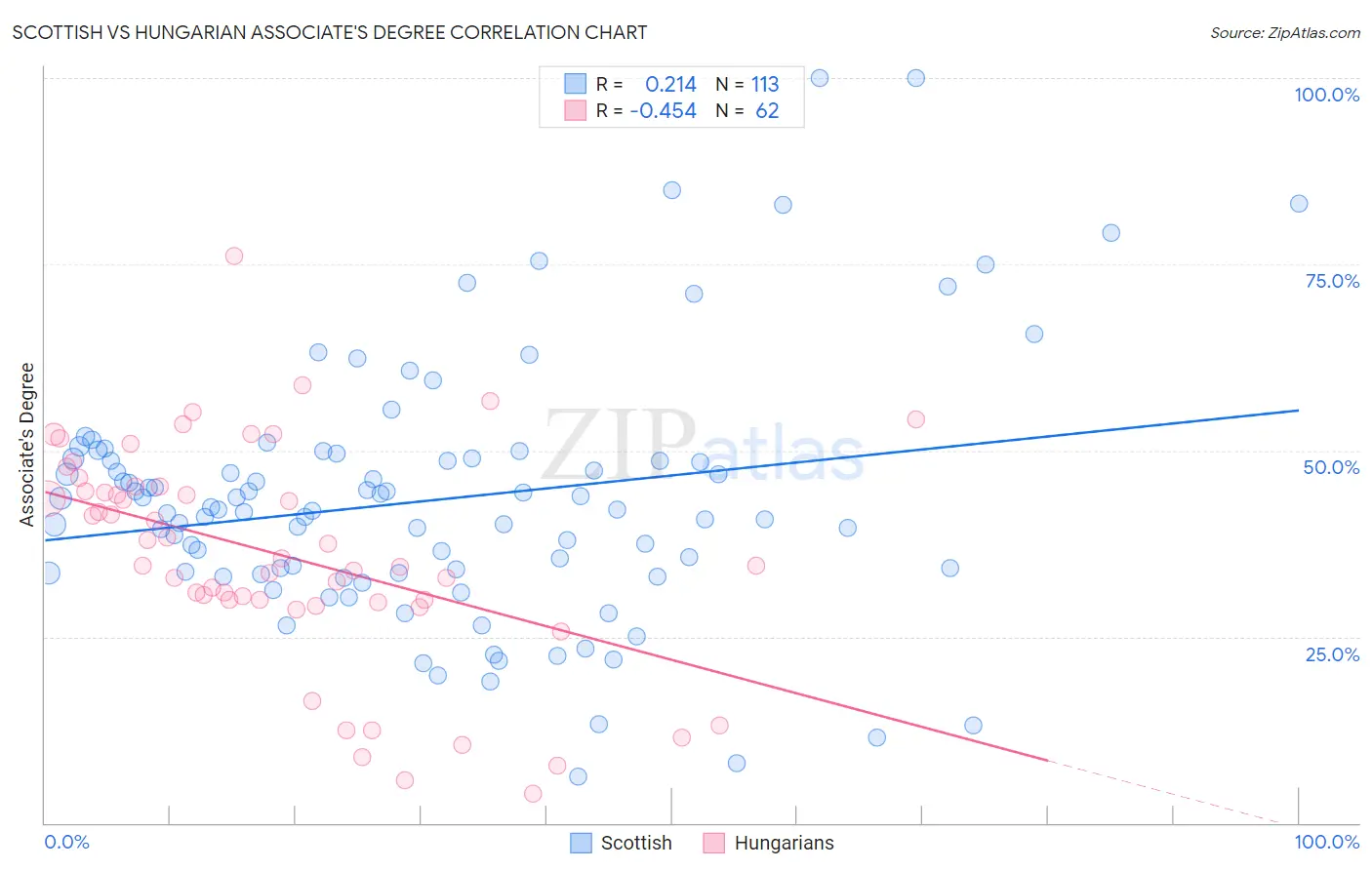 Scottish vs Hungarian Associate's Degree