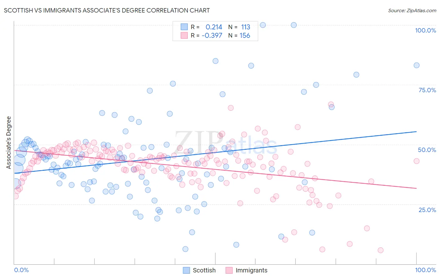 Scottish vs Immigrants Associate's Degree