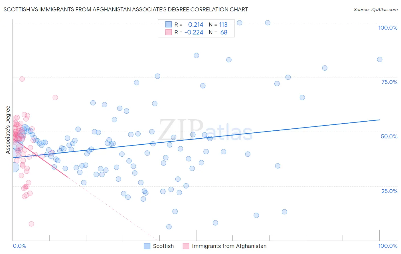 Scottish vs Immigrants from Afghanistan Associate's Degree
