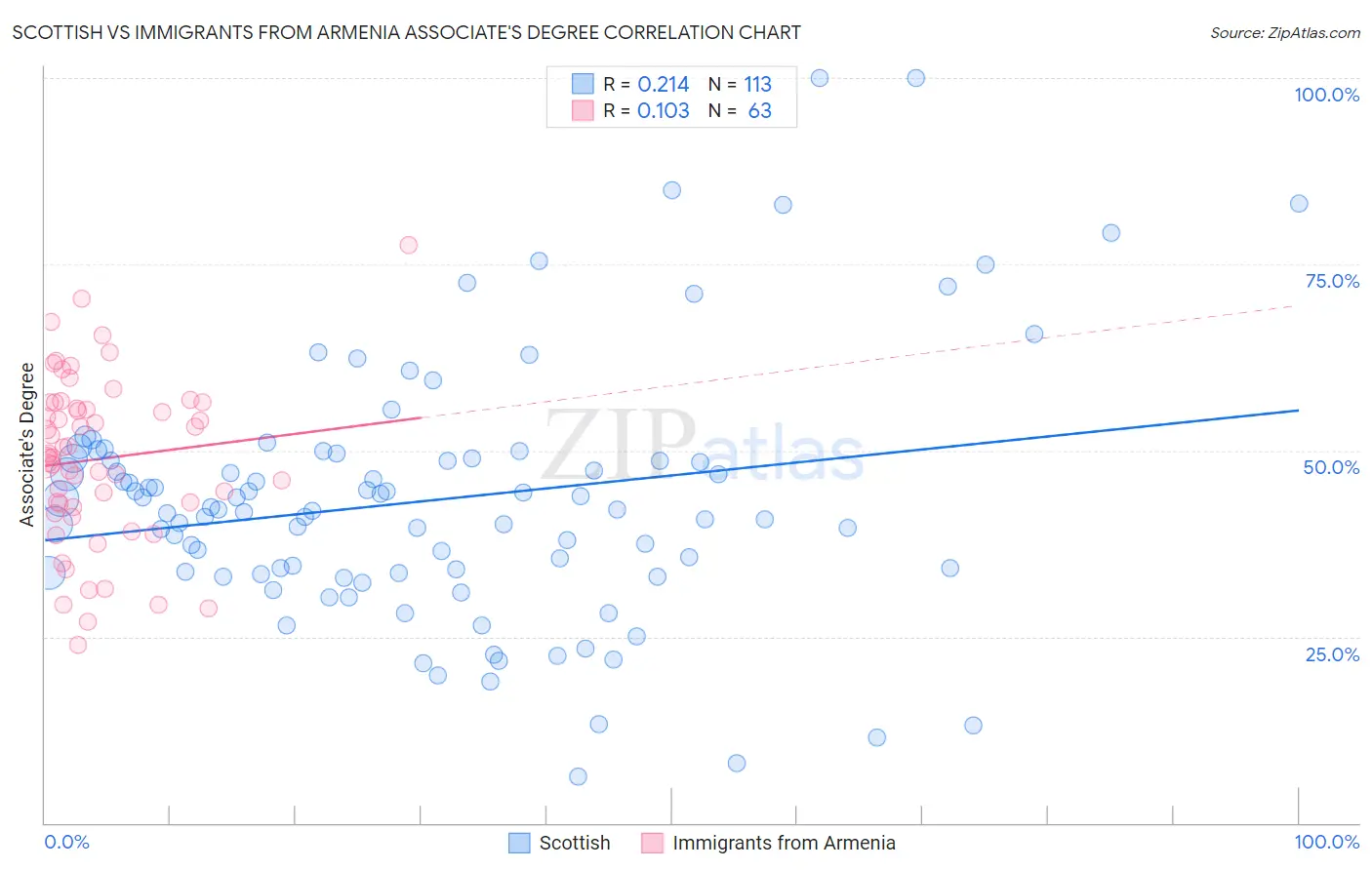Scottish vs Immigrants from Armenia Associate's Degree