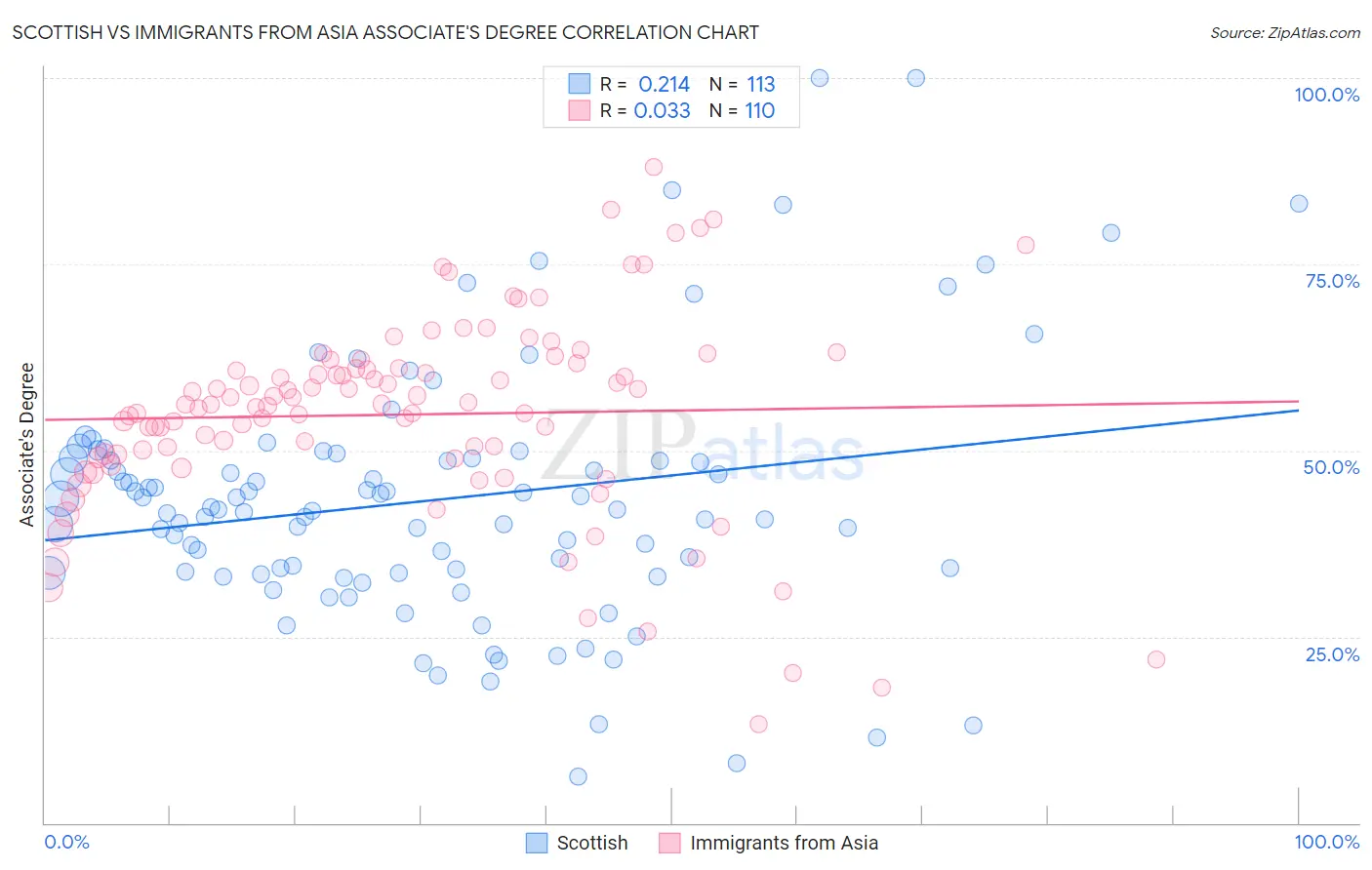 Scottish vs Immigrants from Asia Associate's Degree