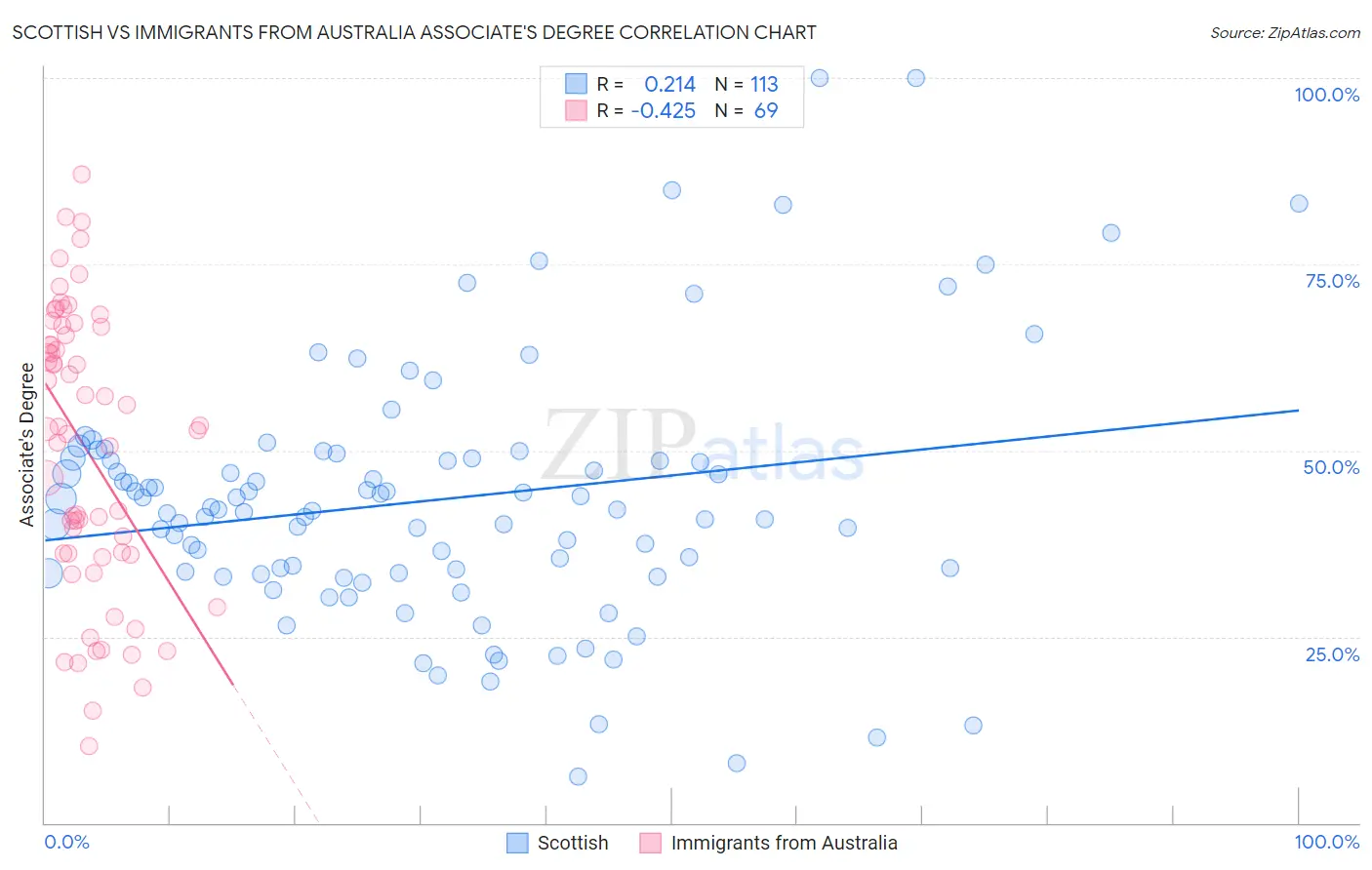 Scottish vs Immigrants from Australia Associate's Degree