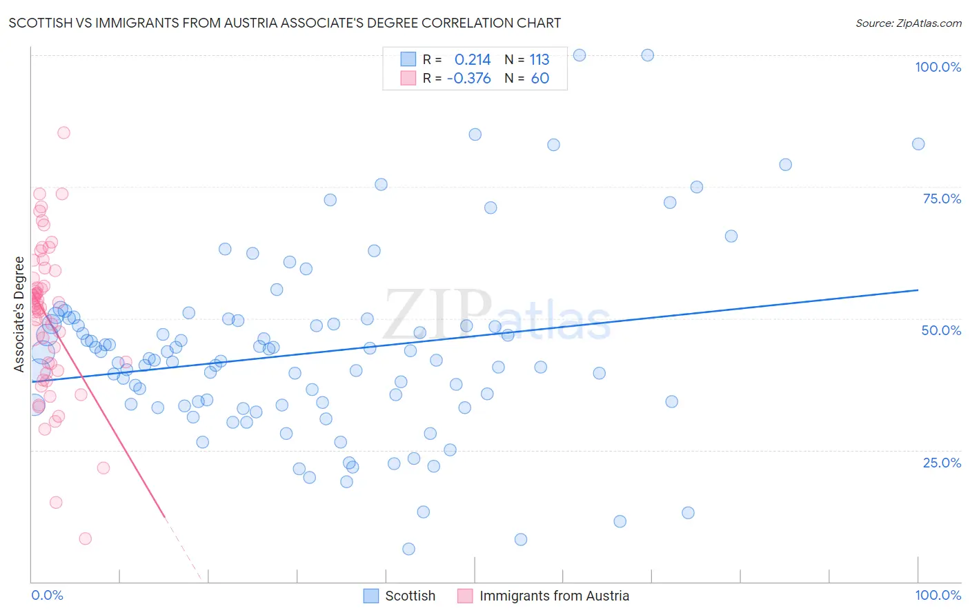 Scottish vs Immigrants from Austria Associate's Degree