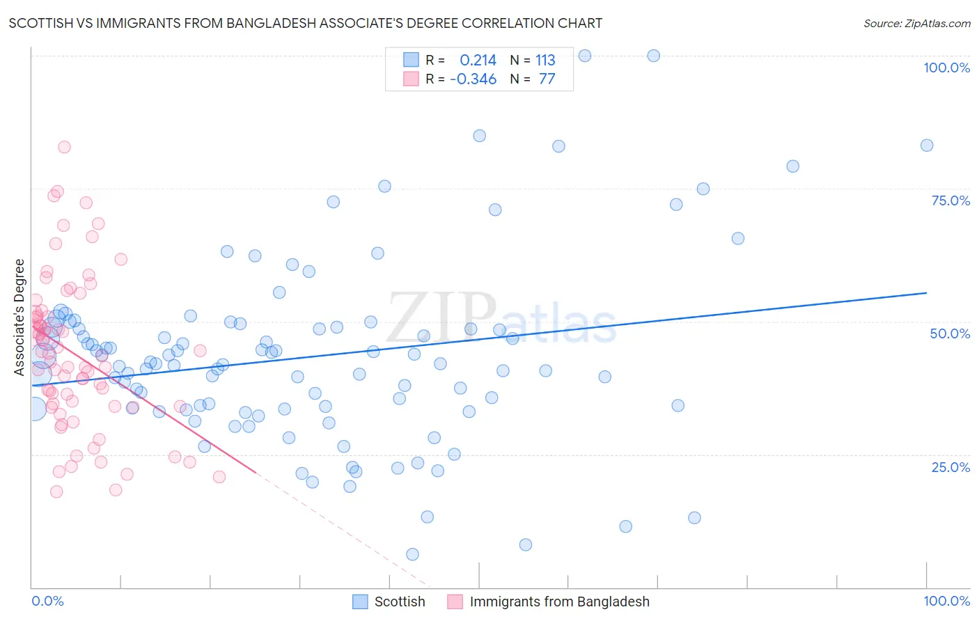Scottish vs Immigrants from Bangladesh Associate's Degree