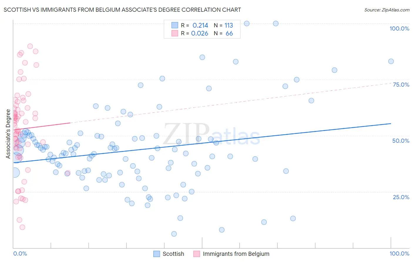Scottish vs Immigrants from Belgium Associate's Degree
