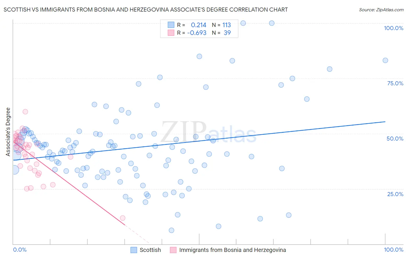 Scottish vs Immigrants from Bosnia and Herzegovina Associate's Degree