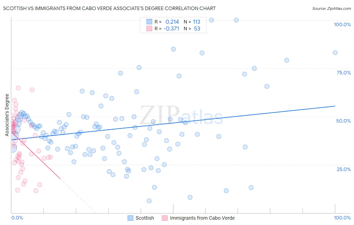 Scottish vs Immigrants from Cabo Verde Associate's Degree