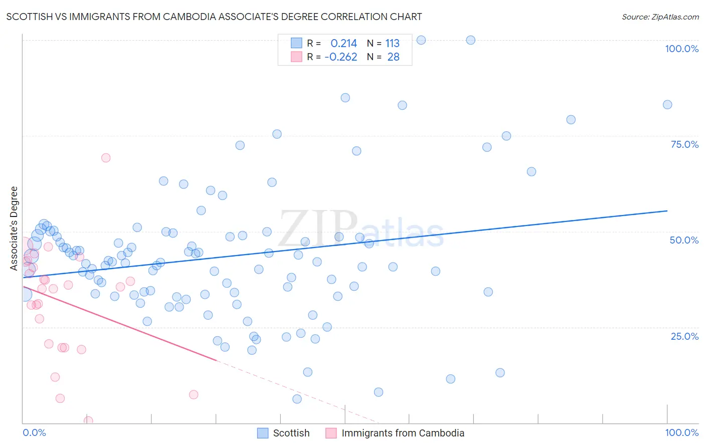Scottish vs Immigrants from Cambodia Associate's Degree