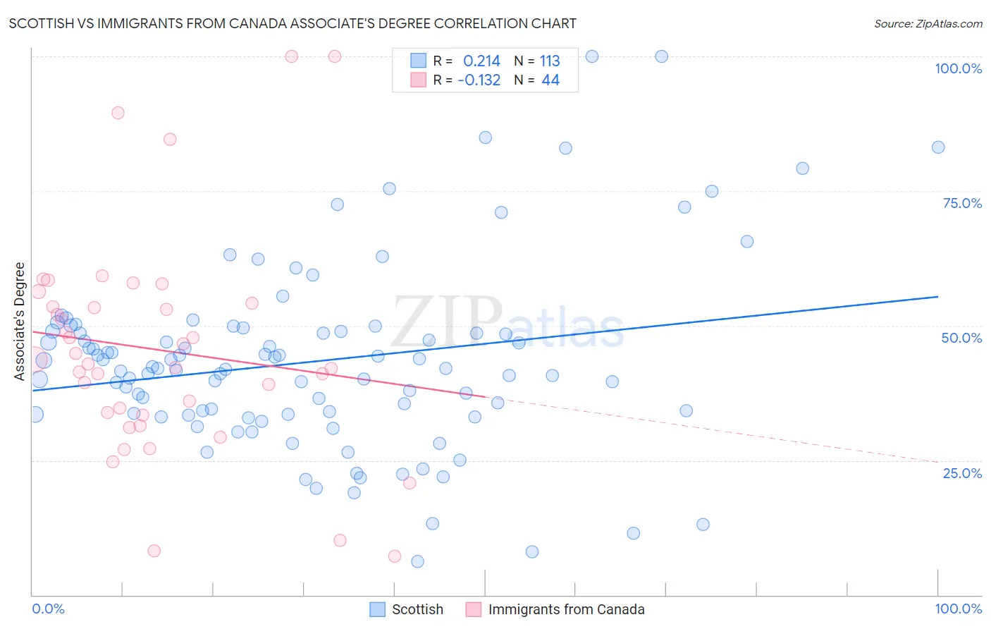 Scottish vs Immigrants from Canada Associate's Degree