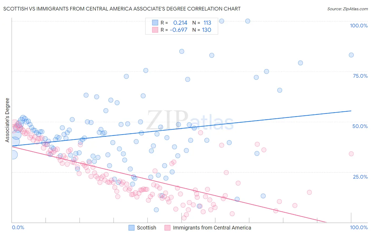 Scottish vs Immigrants from Central America Associate's Degree