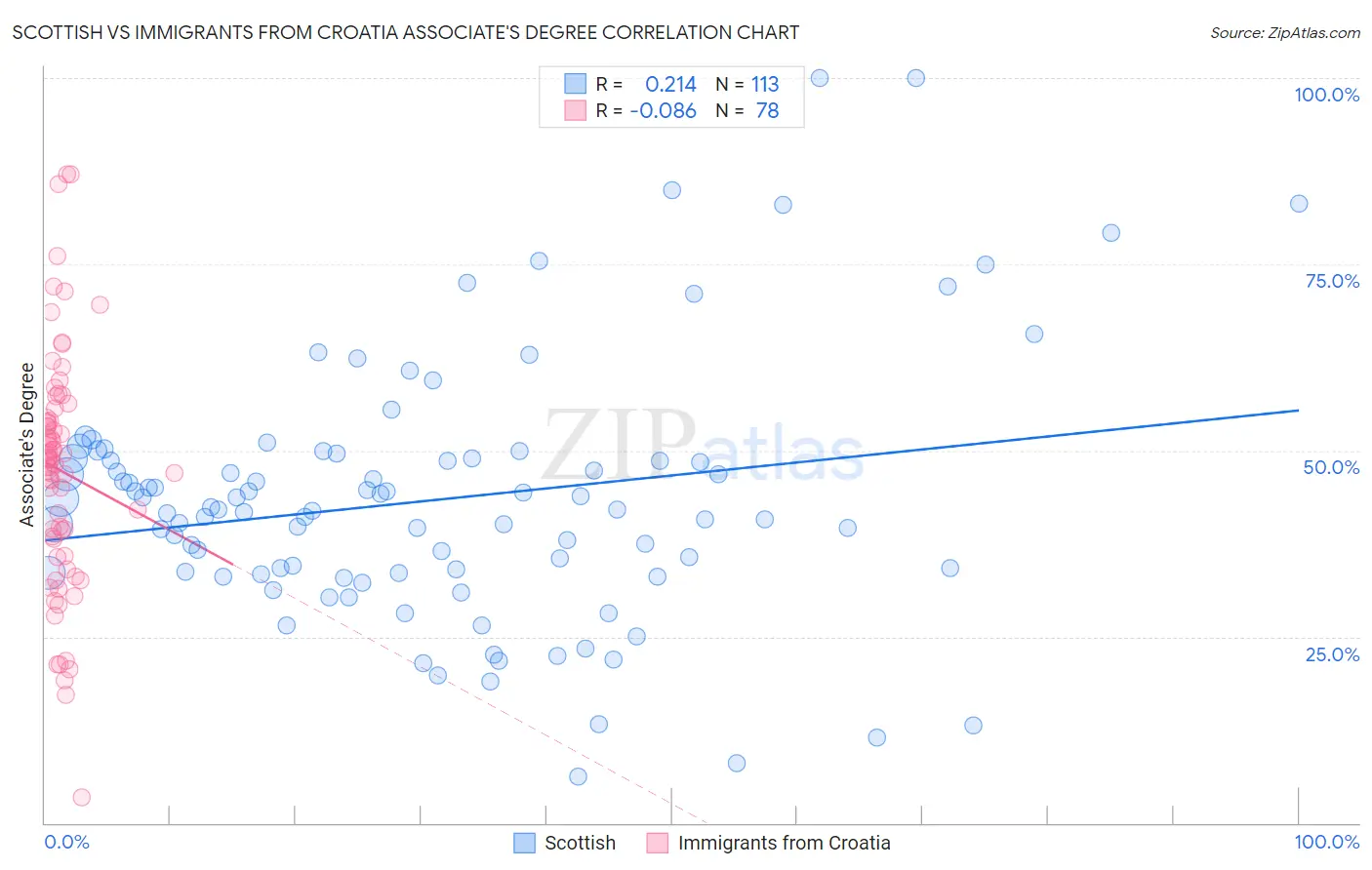 Scottish vs Immigrants from Croatia Associate's Degree