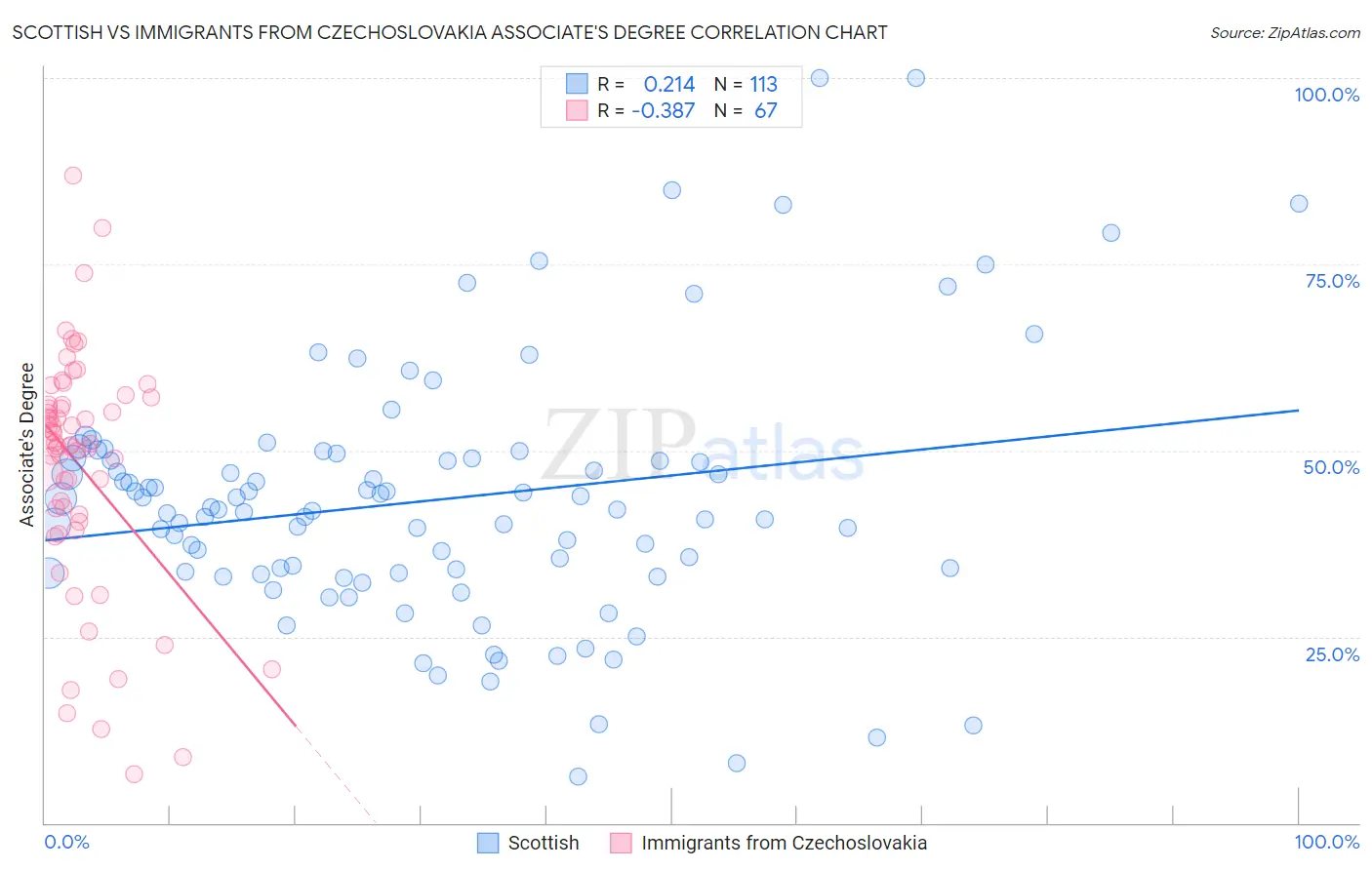 Scottish vs Immigrants from Czechoslovakia Associate's Degree