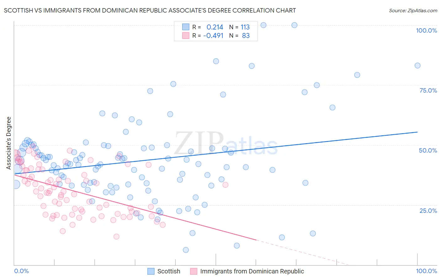 Scottish vs Immigrants from Dominican Republic Associate's Degree