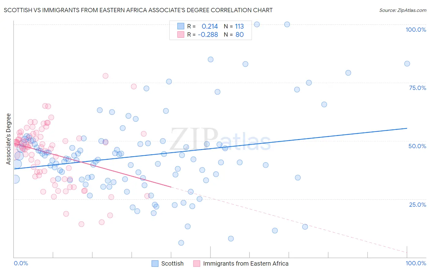 Scottish vs Immigrants from Eastern Africa Associate's Degree